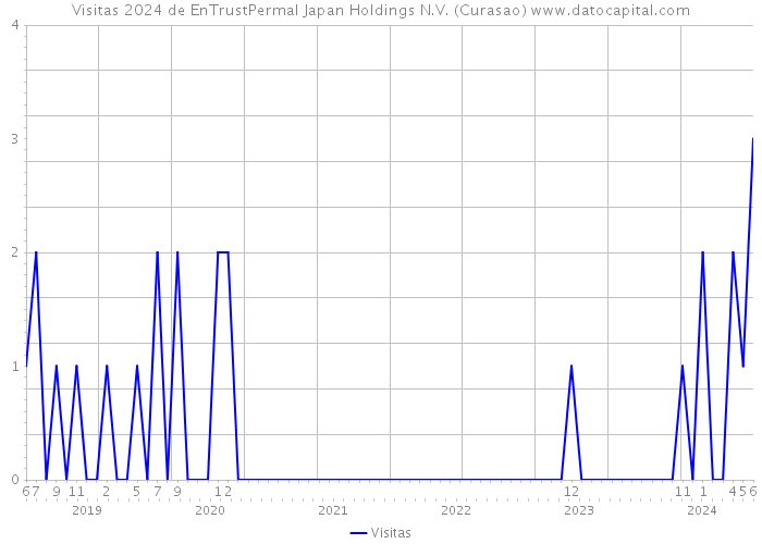 Visitas 2024 de EnTrustPermal Japan Holdings N.V. (Curasao) 