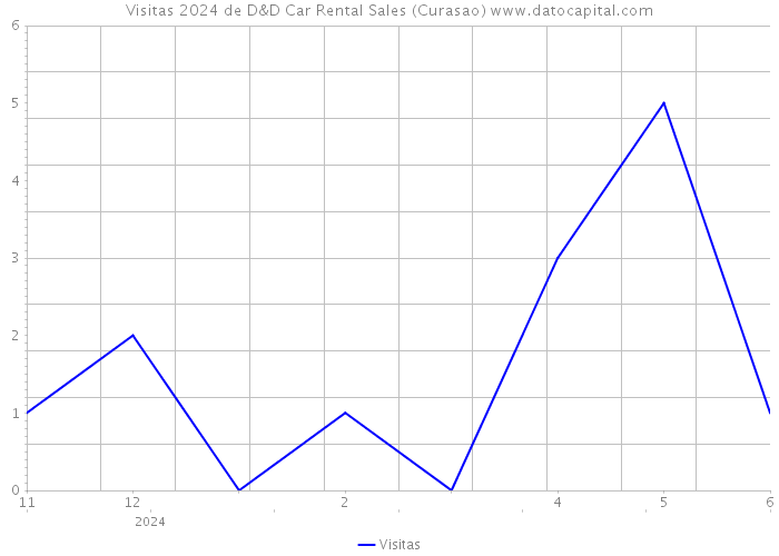 Visitas 2024 de D&D Car Rental Sales (Curasao) 