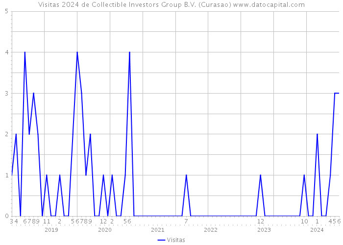 Visitas 2024 de Collectible Investors Group B.V. (Curasao) 