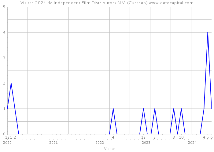Visitas 2024 de Independent Film Distributors N.V. (Curasao) 