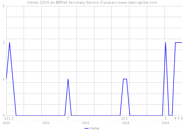 Visitas 2024 de BERNA Secretary Service (Curasao) 