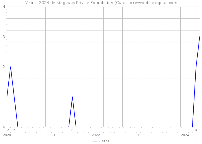 Visitas 2024 de Kingsway Private Foundation (Curasao) 