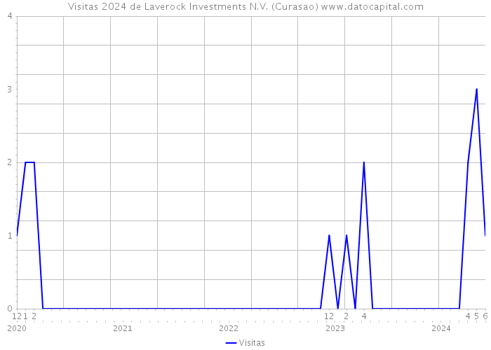 Visitas 2024 de Laverock Investments N.V. (Curasao) 