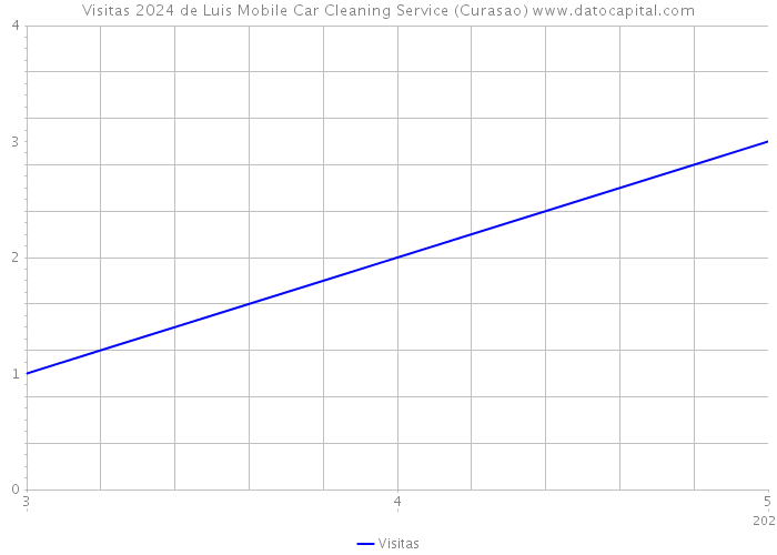 Visitas 2024 de Luis Mobile Car Cleaning Service (Curasao) 
