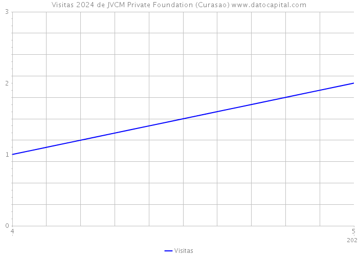 Visitas 2024 de JVCM Private Foundation (Curasao) 