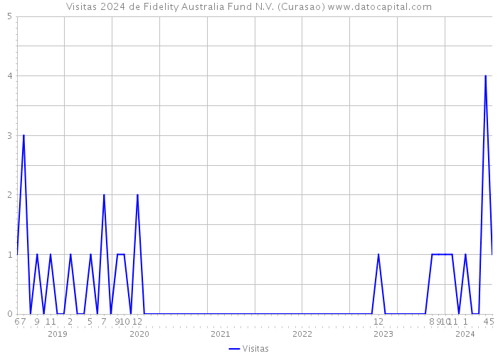 Visitas 2024 de Fidelity Australia Fund N.V. (Curasao) 