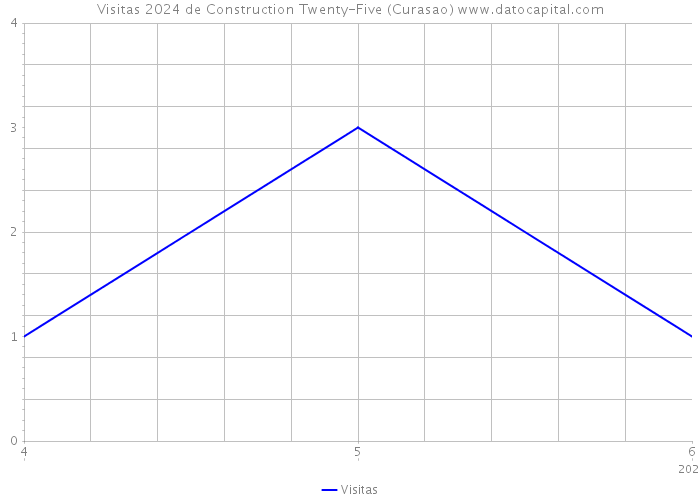 Visitas 2024 de Construction Twenty-Five (Curasao) 