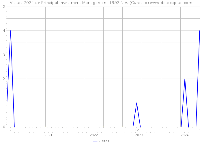Visitas 2024 de Principal Investment Management 1992 N.V. (Curasao) 