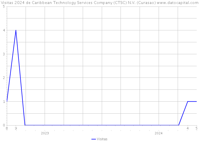 Visitas 2024 de Caribbean Technology Services Company (CTSC) N.V. (Curasao) 