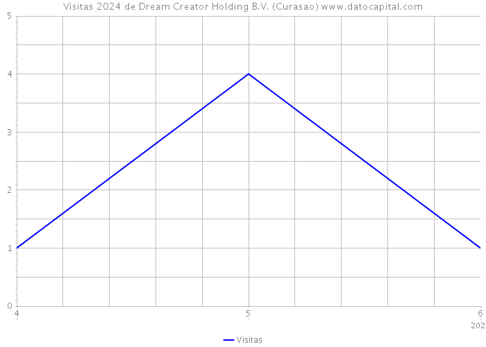 Visitas 2024 de Dream Creator Holding B.V. (Curasao) 