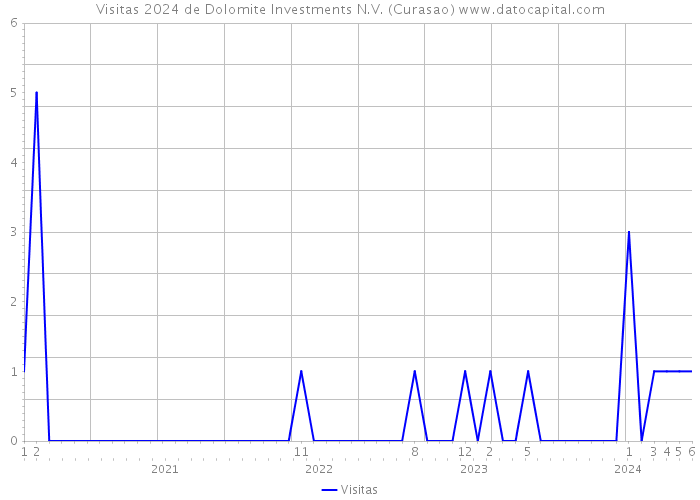 Visitas 2024 de Dolomite Investments N.V. (Curasao) 