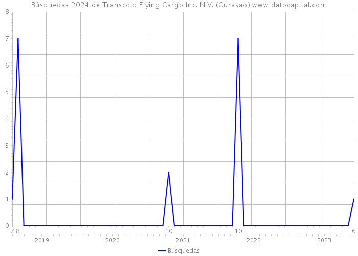 Búsquedas 2024 de Transcold Flying Cargo Inc. N.V. (Curasao) 
