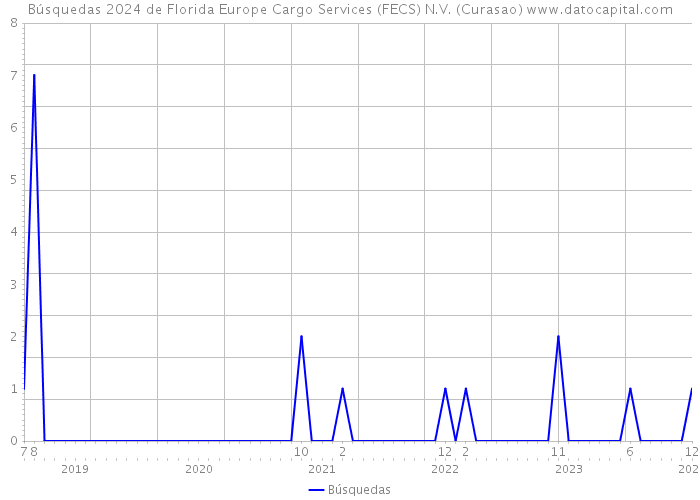 Búsquedas 2024 de Florida Europe Cargo Services (FECS) N.V. (Curasao) 