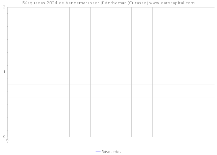 Búsquedas 2024 de Aannemersbedrijf Anthomar (Curasao) 
