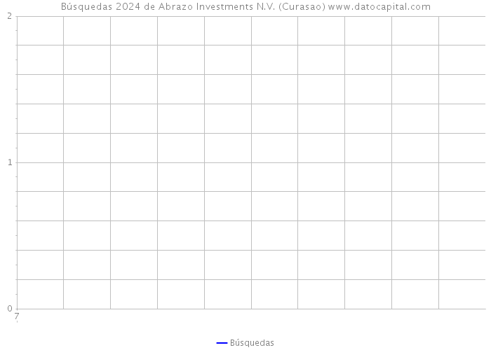 Búsquedas 2024 de Abrazo Investments N.V. (Curasao) 