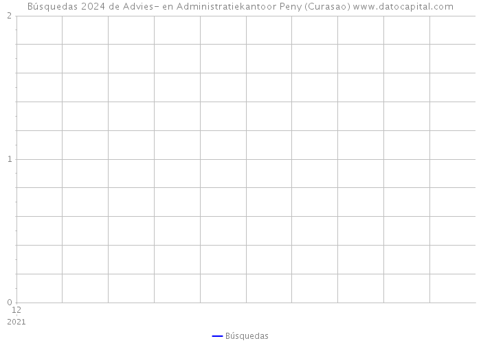 Búsquedas 2024 de Advies- en Administratiekantoor Peny (Curasao) 