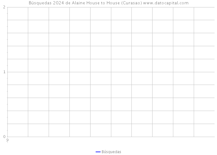 Búsquedas 2024 de Alaine House to House (Curasao) 