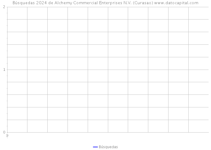 Búsquedas 2024 de Alchemy Commercial Enterprises N.V. (Curasao) 