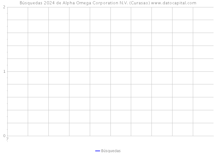 Búsquedas 2024 de Alpha Omega Corporation N.V. (Curasao) 