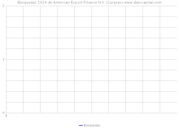 Búsquedas 2024 de American Export Finance N.V. (Curasao) 