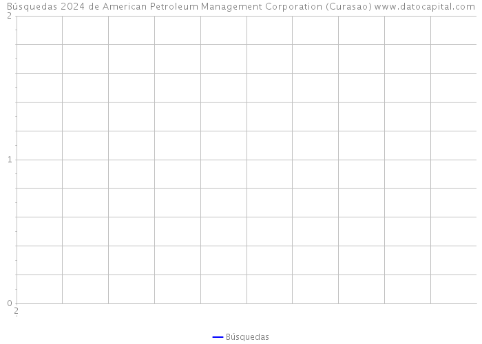Búsquedas 2024 de American Petroleum Management Corporation (Curasao) 
