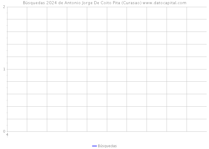 Búsquedas 2024 de Antonio Jorge De Coito Pita (Curasao) 