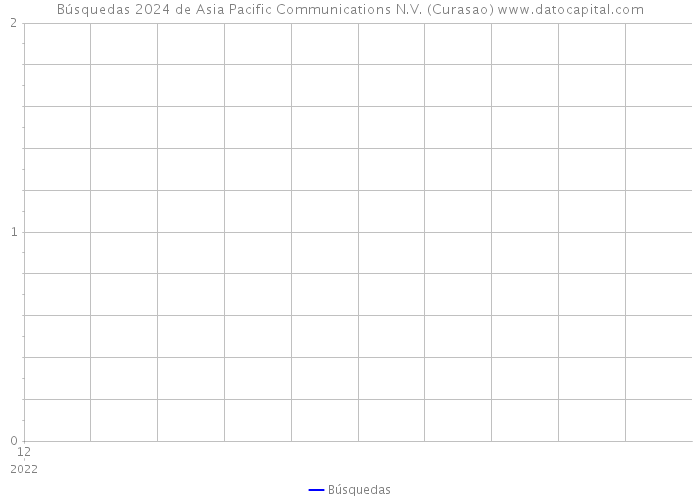 Búsquedas 2024 de Asia Pacific Communications N.V. (Curasao) 