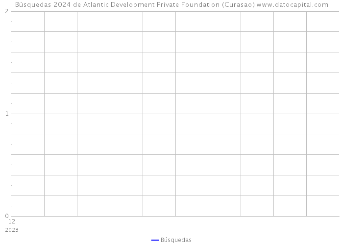 Búsquedas 2024 de Atlantic Development Private Foundation (Curasao) 