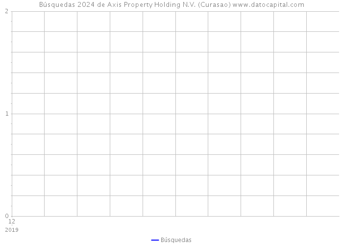 Búsquedas 2024 de Axis Property Holding N.V. (Curasao) 