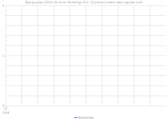 Búsquedas 2024 de Azer Holdings N.V. (Curasao) 