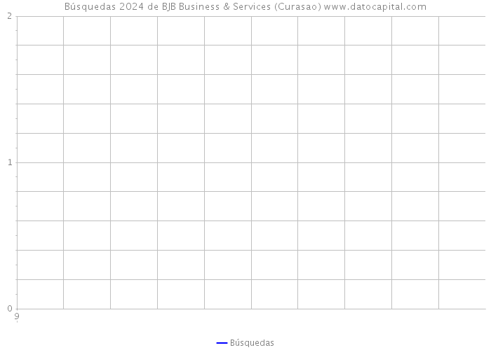 Búsquedas 2024 de BJB Business & Services (Curasao) 