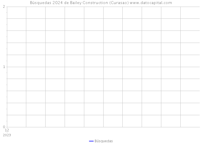 Búsquedas 2024 de Bailey Construction (Curasao) 