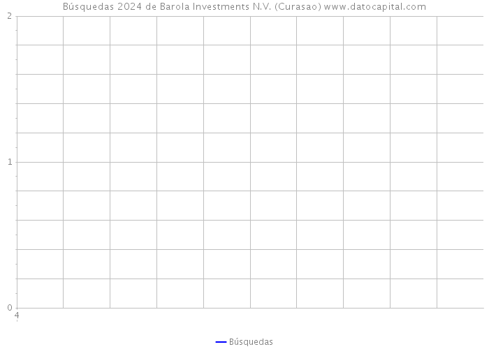 Búsquedas 2024 de Barola Investments N.V. (Curasao) 