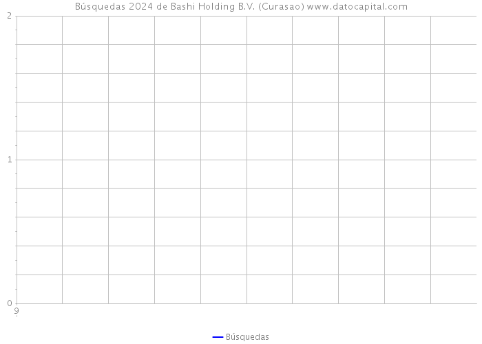 Búsquedas 2024 de Bashi Holding B.V. (Curasao) 