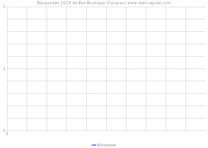 Búsquedas 2024 de Ben Boutique (Curasao) 