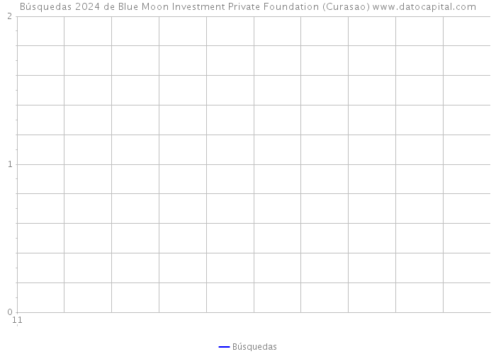 Búsquedas 2024 de Blue Moon Investment Private Foundation (Curasao) 