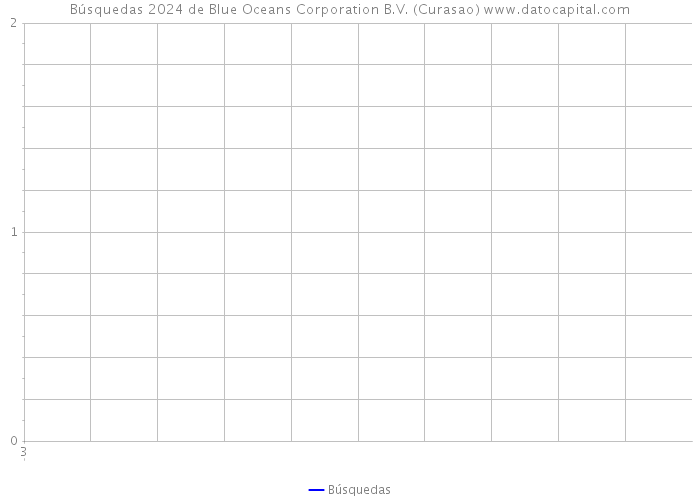 Búsquedas 2024 de Blue Oceans Corporation B.V. (Curasao) 