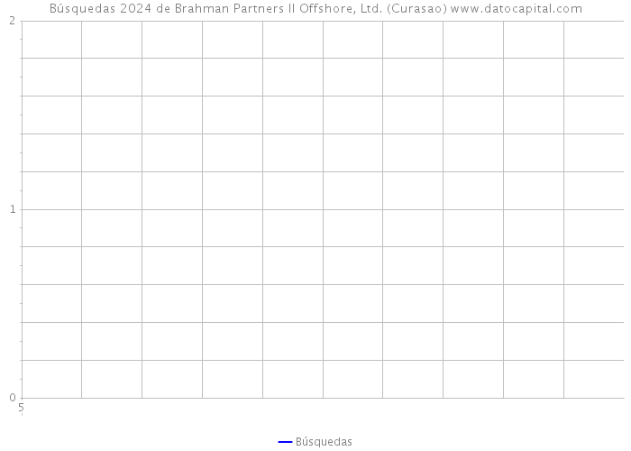 Búsquedas 2024 de Brahman Partners II Offshore, Ltd. (Curasao) 