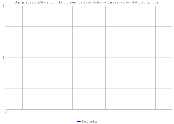 Búsquedas 2024 de Bull's Equipment Sales & Rentals (Curasao) 