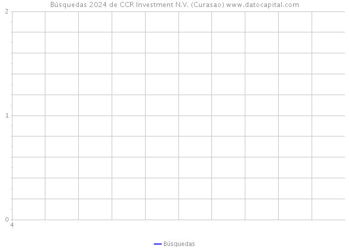Búsquedas 2024 de CCR Investment N.V. (Curasao) 