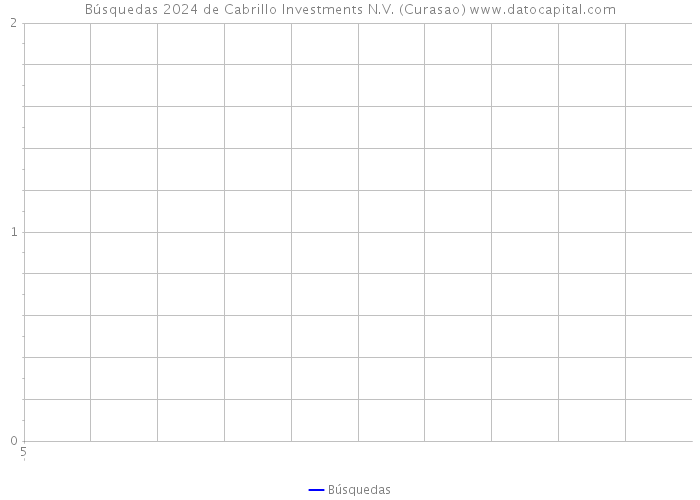 Búsquedas 2024 de Cabrillo Investments N.V. (Curasao) 