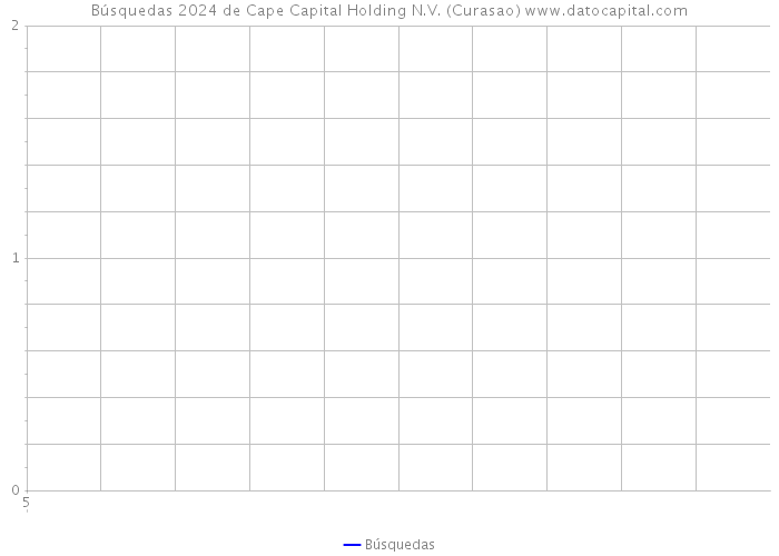 Búsquedas 2024 de Cape Capital Holding N.V. (Curasao) 