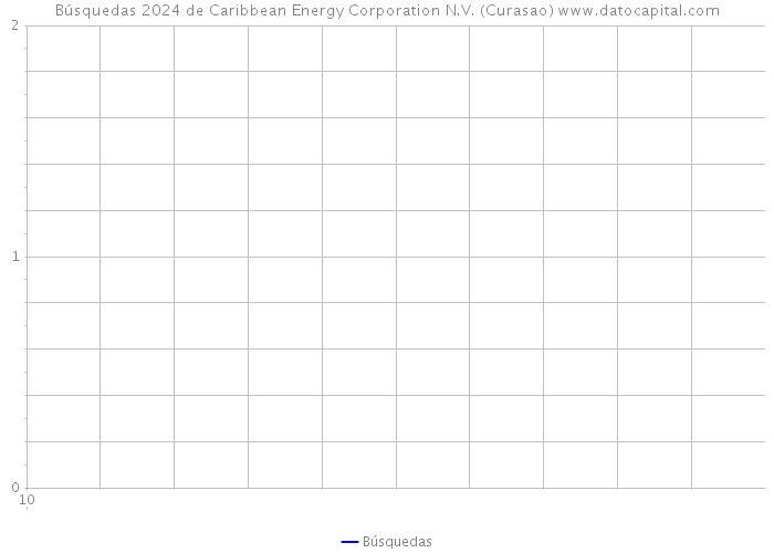 Búsquedas 2024 de Caribbean Energy Corporation N.V. (Curasao) 
