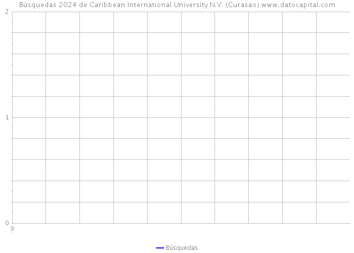 Búsquedas 2024 de Caribbean International University N.V. (Curasao) 
