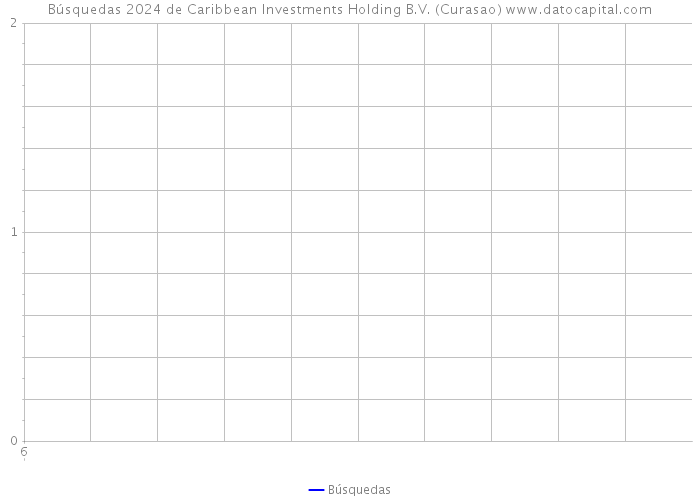 Búsquedas 2024 de Caribbean Investments Holding B.V. (Curasao) 