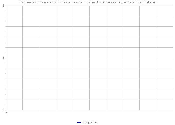 Búsquedas 2024 de Caribbean Tax Company B.V. (Curasao) 