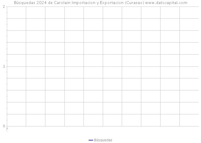 Búsquedas 2024 de Carolain Importacion y Exportacion (Curasao) 