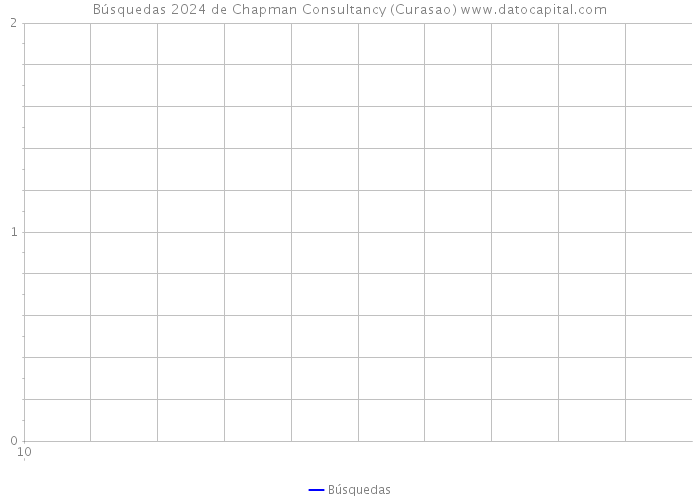Búsquedas 2024 de Chapman Consultancy (Curasao) 
