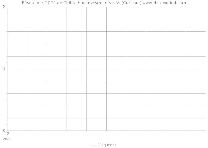 Búsquedas 2024 de Chihuahua Investments N.V. (Curasao) 