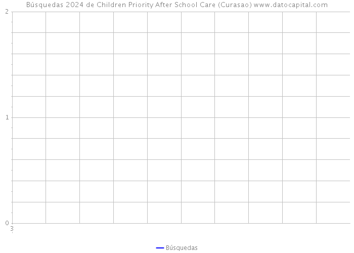 Búsquedas 2024 de Children Priority After School Care (Curasao) 